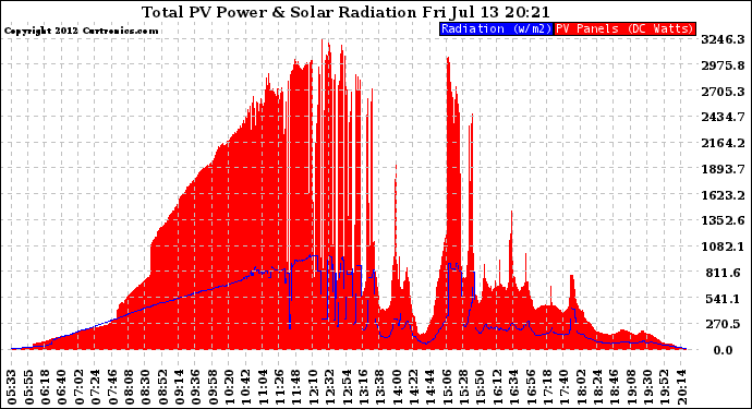 Solar PV/Inverter Performance Total PV Panel Power Output & Solar Radiation