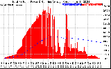 Solar PV/Inverter Performance Total PV Panel & Running Average Power Output