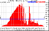 Solar PV/Inverter Performance Total PV Panel Power Output