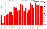 Solar PV/Inverter Performance Weekly Solar Energy Production Value