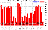 Solar PV/Inverter Performance Daily Solar Energy Production