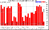 Solar PV/Inverter Performance Daily Solar Energy Production Value