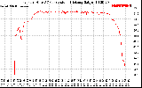 Solar PV/Inverter Performance Inverter DC to AC Conversion Efficiency