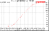 Solar PV/Inverter Performance Daily Energy Production