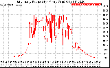 Solar PV/Inverter Performance Daily Energy Production Per Minute