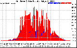 Solar PV/Inverter Performance Grid Power & Solar Radiation