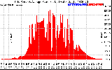 Solar PV/Inverter Performance Inverter Power Output