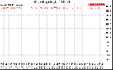 Solar PV/Inverter Performance Grid Voltage