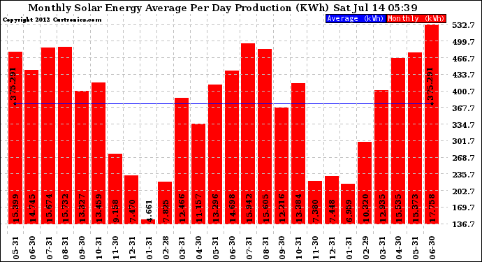 Solar PV/Inverter Performance Monthly Solar Energy Production Average Per Day (KWh)