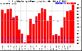 Solar PV/Inverter Performance Monthly Solar Energy Production Running Average