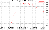 Solar PV/Inverter Performance Outdoor Temperature