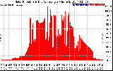 Solar PV/Inverter Performance Solar Radiation & Day Average per Minute