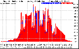 Solar PV/Inverter Performance Solar Radiation & Effective Solar Radiation per Minute