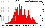 Solar PV/Inverter Performance West Array Actual & Average Power Output