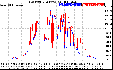 Solar PV/Inverter Performance Photovoltaic Panel Power Output