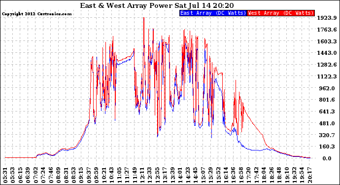 Solar PV/Inverter Performance Photovoltaic Panel Power Output