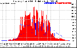 Solar PV/Inverter Performance East Array Power Output & Solar Radiation