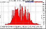 Solar PV/Inverter Performance East Array Actual & Average Power Output