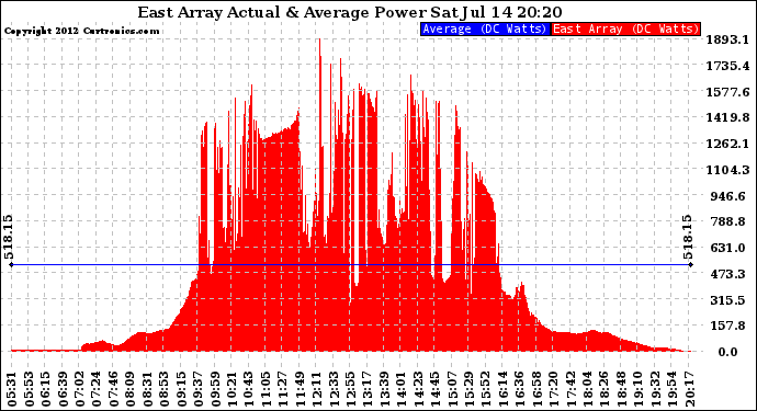 Solar PV/Inverter Performance East Array Actual & Average Power Output