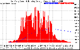 Solar PV/Inverter Performance East Array Actual & Running Average Power Output