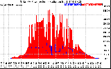 Solar PV/Inverter Performance Total PV Panel Power Output & Solar Radiation