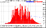 Solar PV/Inverter Performance Total PV Panel & Running Average Power Output