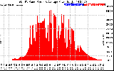 Solar PV/Inverter Performance Total PV Panel Power Output