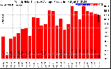 Solar PV/Inverter Performance Weekly Solar Energy Production