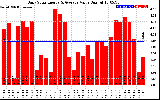 Solar PV/Inverter Performance Daily Solar Energy Production Value