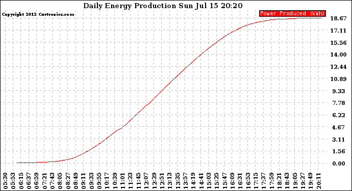 Solar PV/Inverter Performance Daily Energy Production