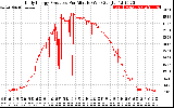 Solar PV/Inverter Performance Daily Energy Production Per Minute