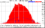 Solar PV/Inverter Performance Grid Power & Solar Radiation