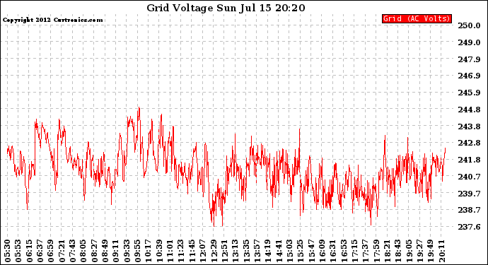 Solar PV/Inverter Performance Grid Voltage