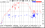 Solar PV/Inverter Performance Inverter Operating Temperature