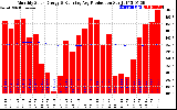 Solar PV/Inverter Performance Monthly Solar Energy Production Running Average