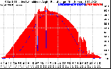 Solar PV/Inverter Performance Solar Radiation & Effective Solar Radiation per Minute