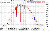 Solar PV/Inverter Performance Photovoltaic Panel Current Output