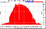 Solar PV/Inverter Performance West Array Actual & Average Power Output