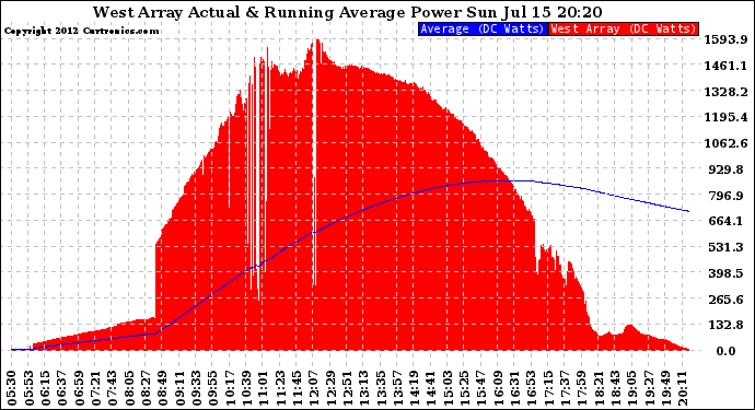 Solar PV/Inverter Performance West Array Actual & Running Average Power Output