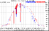 Solar PV/Inverter Performance Photovoltaic Panel Power Output