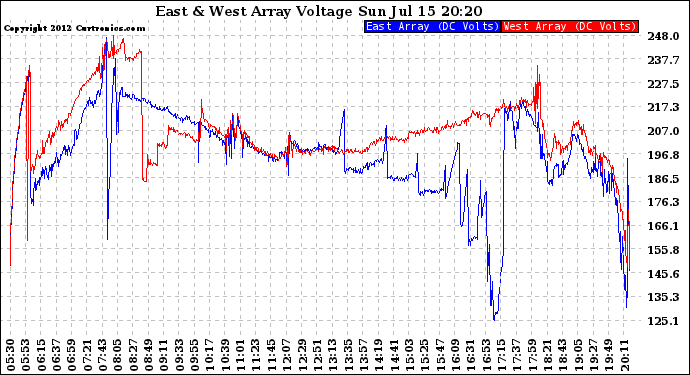 Solar PV/Inverter Performance Photovoltaic Panel Voltage Output