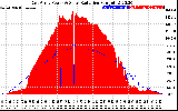 Solar PV/Inverter Performance East Array Power Output & Solar Radiation