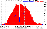 Solar PV/Inverter Performance East Array Power Output & Effective Solar Radiation