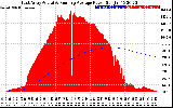 Solar PV/Inverter Performance East Array Actual & Running Average Power Output