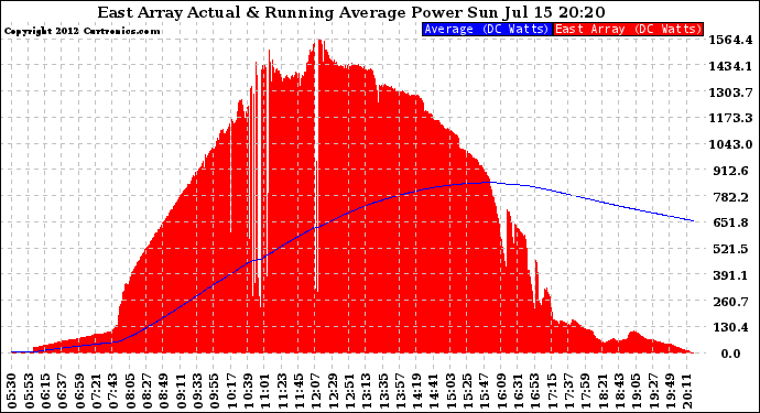 Solar PV/Inverter Performance East Array Actual & Running Average Power Output