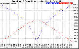 Solar PV/Inverter Performance Sun Altitude Angle & Azimuth Angle