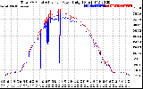 Solar PV/Inverter Performance PV Panel Power Output & Inverter Power Output