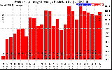 Solar PV/Inverter Performance Weekly Solar Energy Production