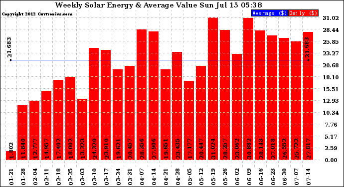 Solar PV/Inverter Performance Weekly Solar Energy Production Value