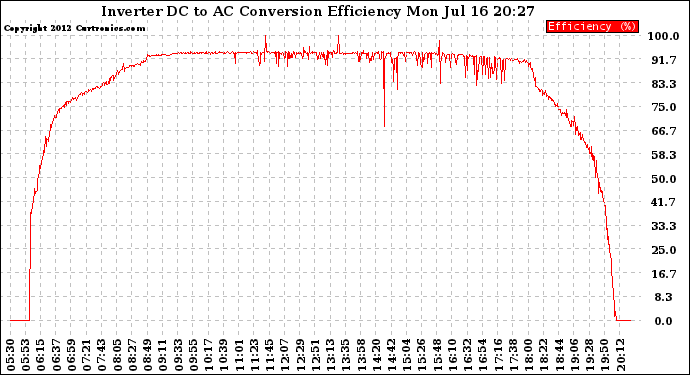 Solar PV/Inverter Performance Inverter DC to AC Conversion Efficiency